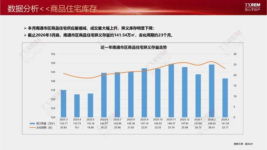 南通市区房地产市场三月月报