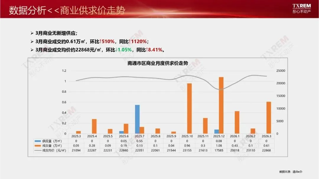 南通市区房地产市场三月月报