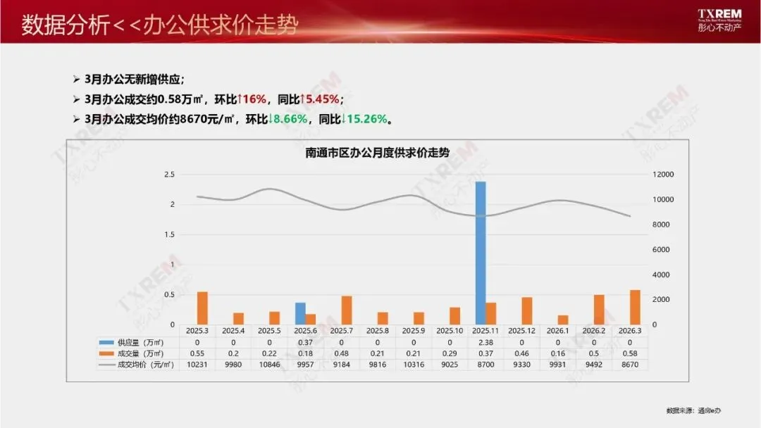 南通市区房地产市场三月月报