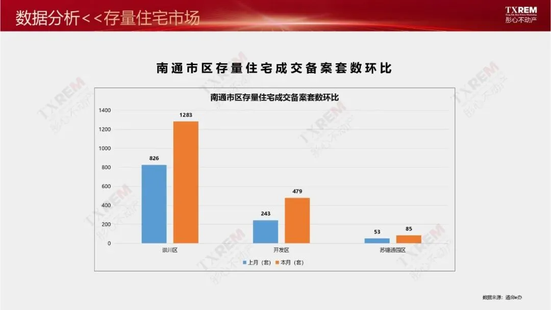 南通市区房地产市场三月月报