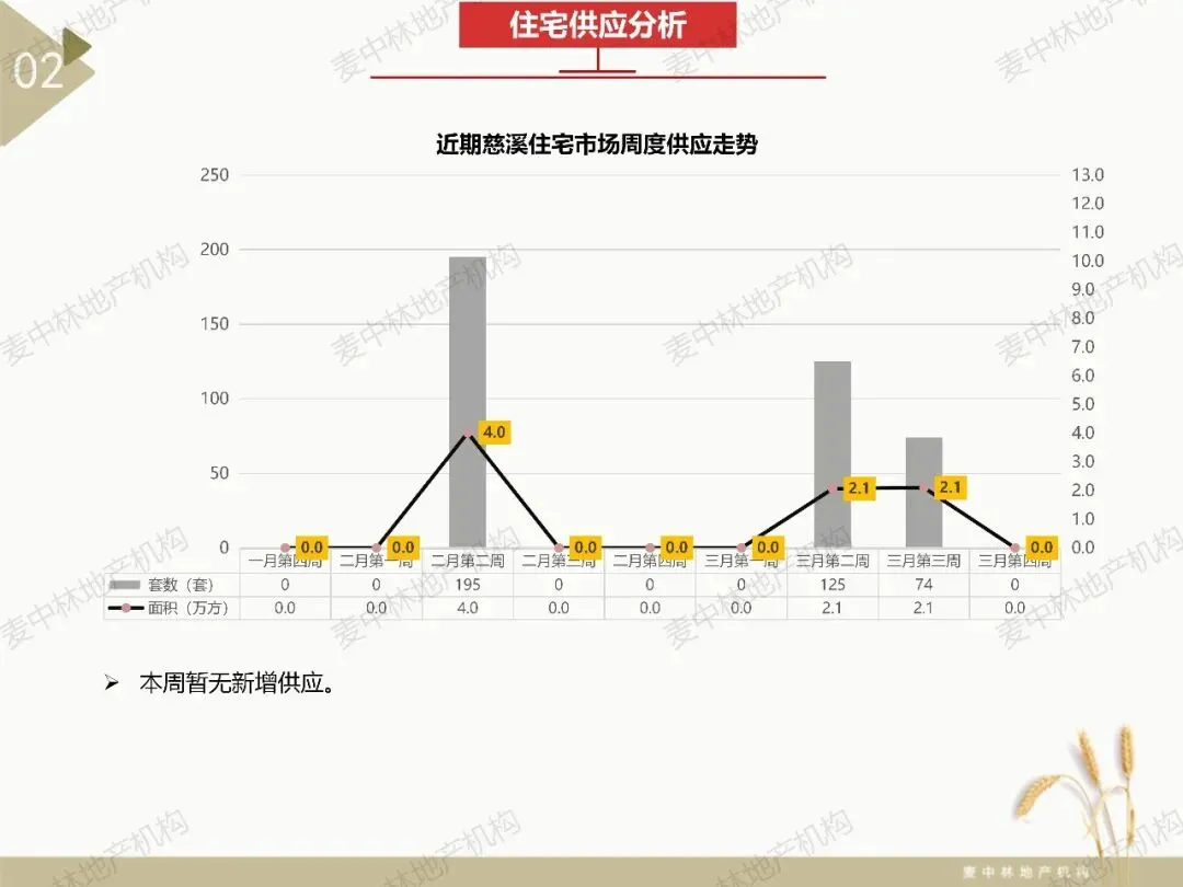 本周慈溪大市住宅市场网签102套,网签均价约23644元/㎡,慈溪大市住宅网签量连续四周持续上涨.