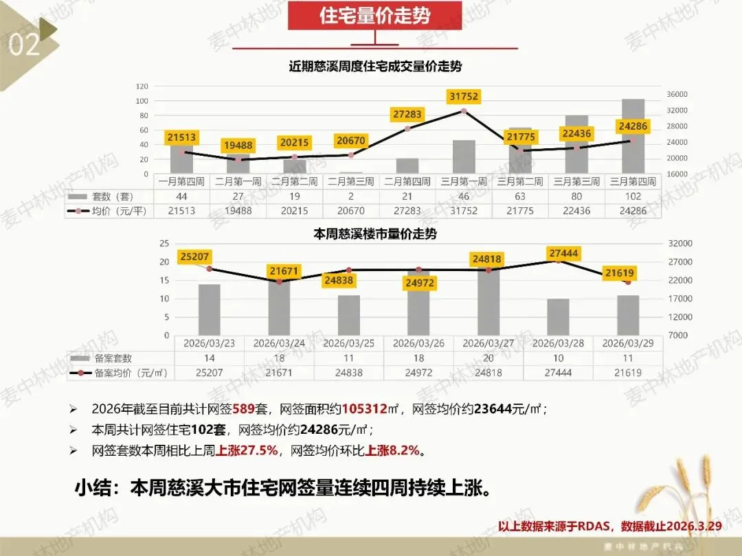 本周慈溪大市住宅市场网签102套,网签均价约23644元/㎡,慈溪大市住宅网签量连续四周持续上涨.