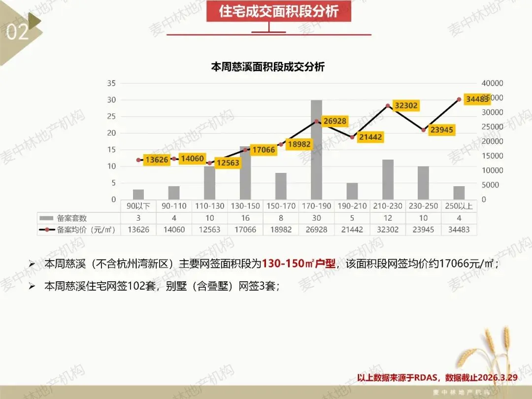 本周慈溪大市住宅市场网签102套,网签均价约23644元/㎡,慈溪大市住宅网签量连续四周持续上涨.