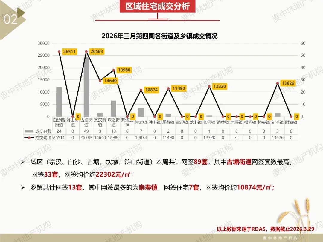 本周慈溪大市住宅市场网签102套,网签均价约23644元/㎡,慈溪大市住宅网签量连续四周持续上涨.