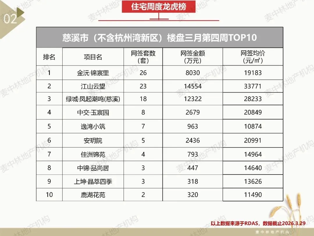 本周慈溪大市住宅市场网签102套,网签均价约23644元/㎡,慈溪大市住宅网签量连续四周持续上涨.