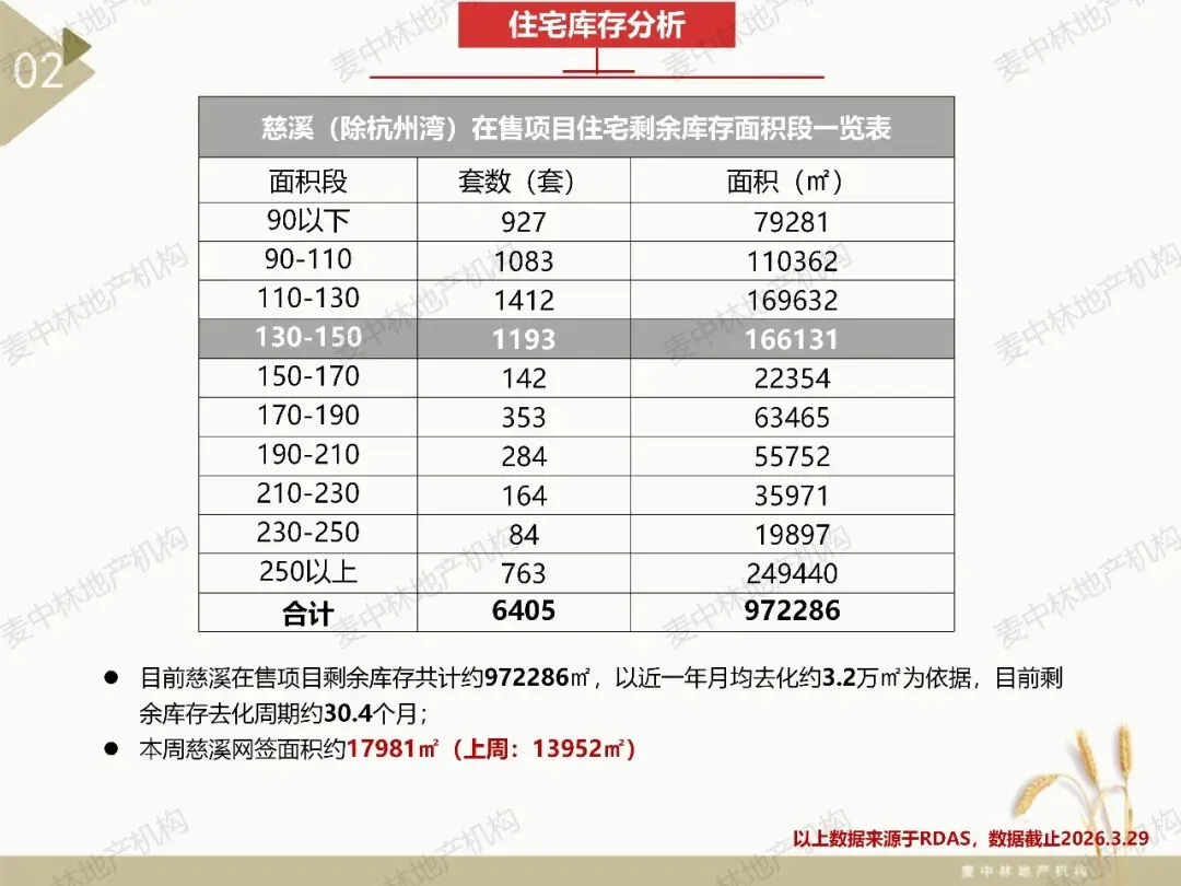 本周慈溪大市住宅市场网签102套,网签均价约23644元/㎡,慈溪大市住宅网签量连续四周持续上涨.