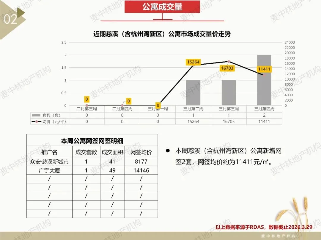 本周慈溪大市住宅市场网签102套,网签均价约23644元/㎡,慈溪大市住宅网签量连续四周持续上涨.
