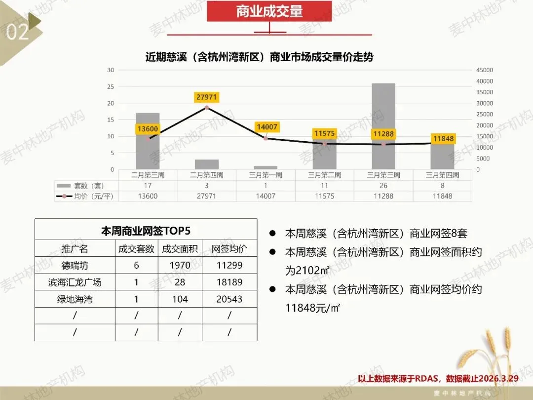 本周慈溪大市住宅市场网签102套,网签均价约23644元/㎡,慈溪大市住宅网签量连续四周持续上涨.