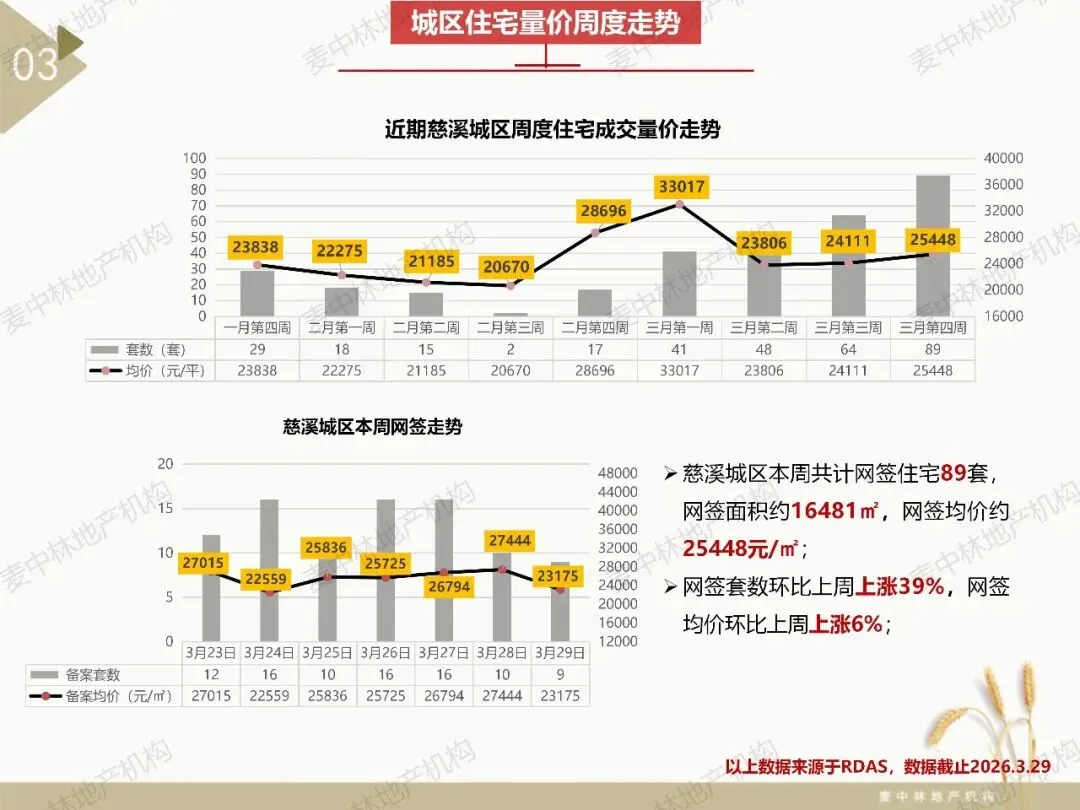 本周慈溪大市住宅市场网签102套,网签均价约23644元/㎡,慈溪大市住宅网签量连续四周持续上涨.