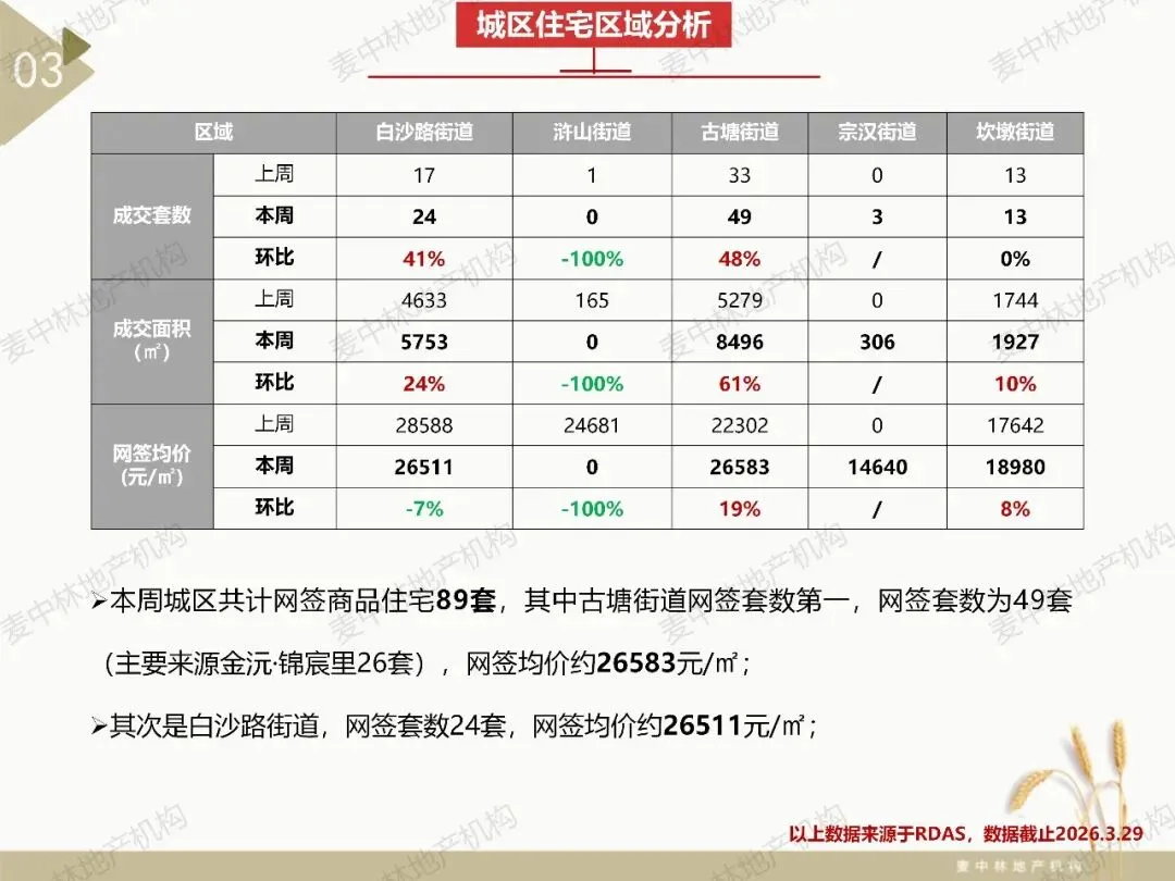 本周慈溪大市住宅市场网签102套,网签均价约23644元/㎡,慈溪大市住宅网签量连续四周持续上涨.
