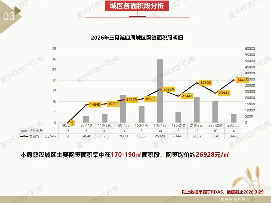 本周慈溪大市住宅市场网签102套,网签均价约23644元/㎡,慈溪大市住宅网签量连续四周持续上涨.