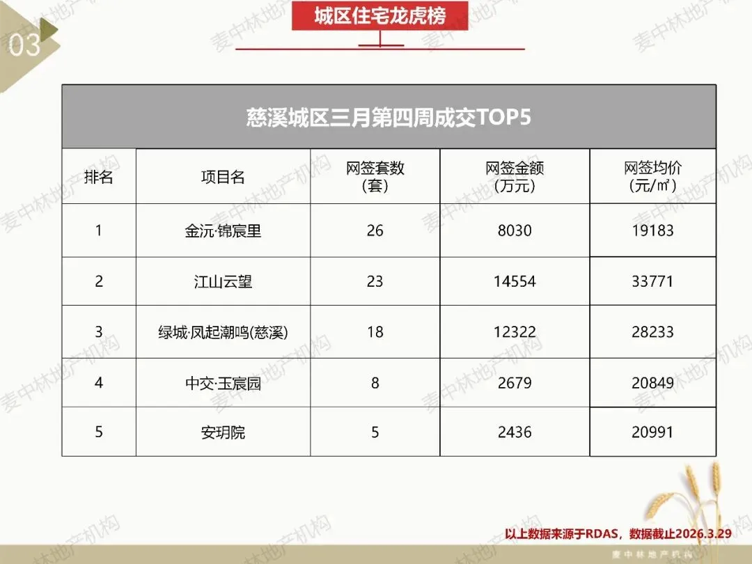 本周慈溪大市住宅市场网签102套,网签均价约23644元/㎡,慈溪大市住宅网签量连续四周持续上涨.
