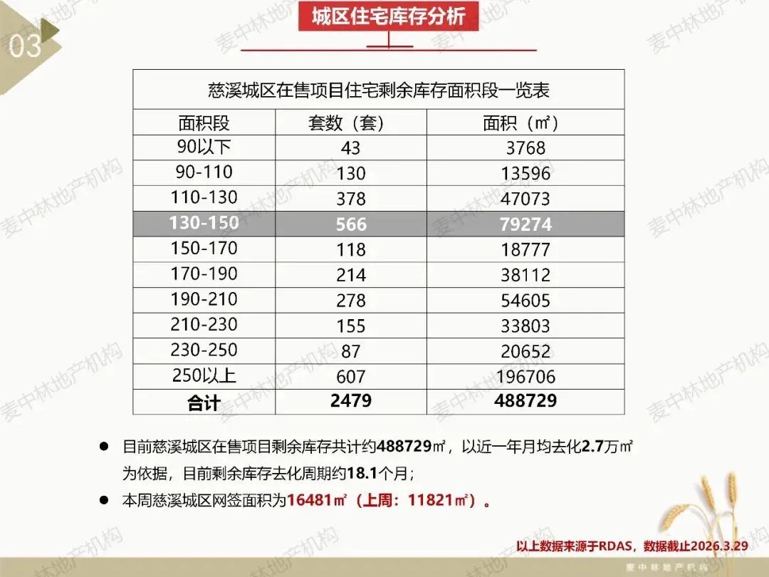 本周慈溪大市住宅市场网签102套,网签均价约23644元/㎡,慈溪大市住宅网签量连续四周持续上涨.