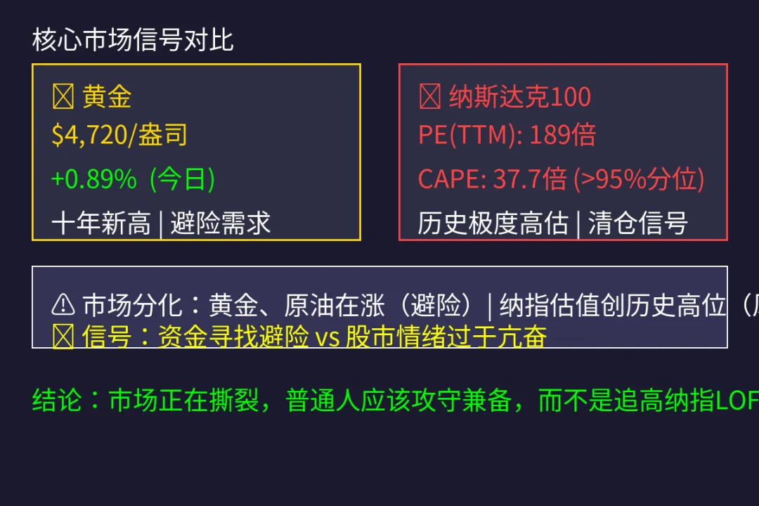 黄金4700,纳指闪崩:今天的市场信号,99%的人看错了