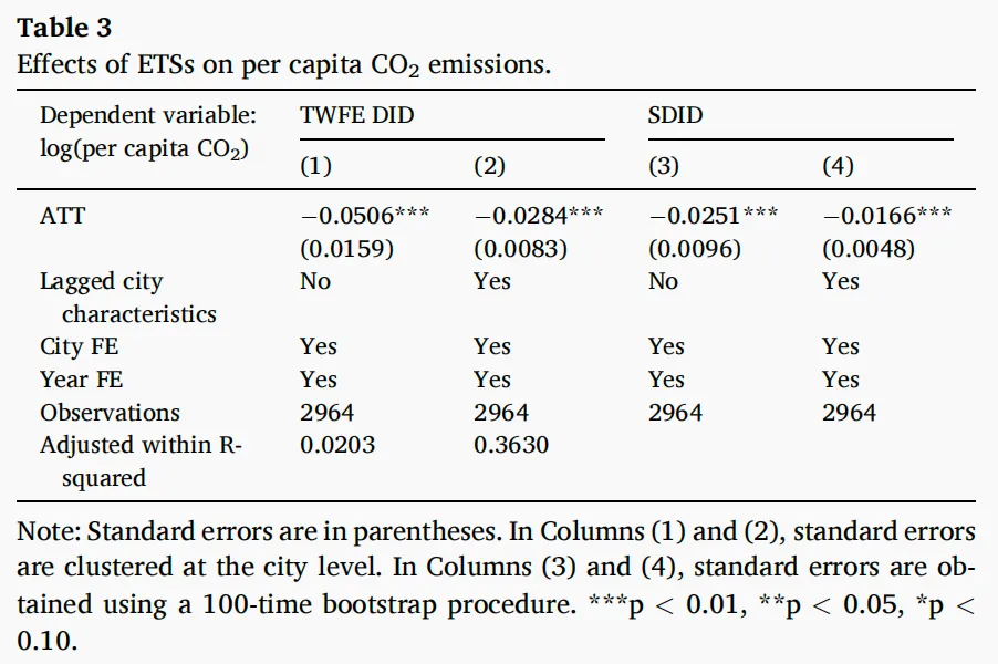 【碳市场研究专题】《Journal of Development Economics》:中国区域碳排放交易的有效性