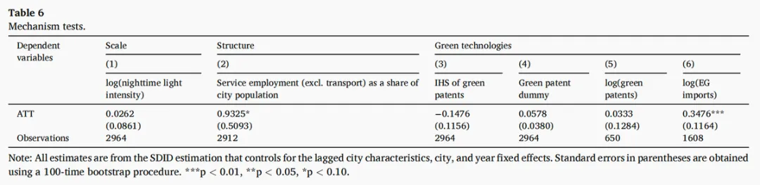 【碳市场研究专题】《Journal of Development Economics》:中国区域碳排放交易的有效性