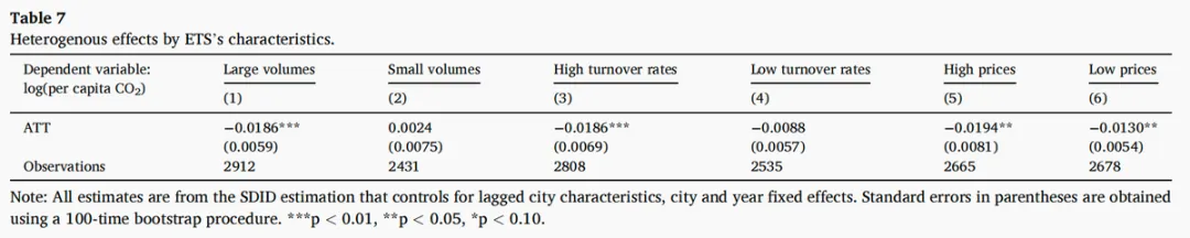 【碳市场研究专题】《Journal of Development Economics》:中国区域碳排放交易的有效性