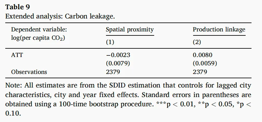 【碳市场研究专题】《Journal of Development Economics》:中国区域碳排放交易的有效性