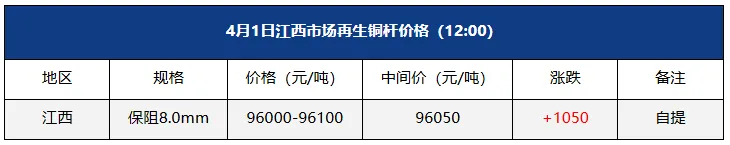 4月1日江西市场再生铜杆价格