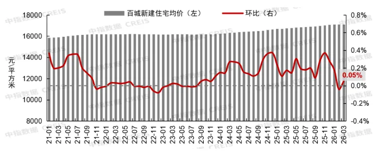 租赁市场环比止跌!