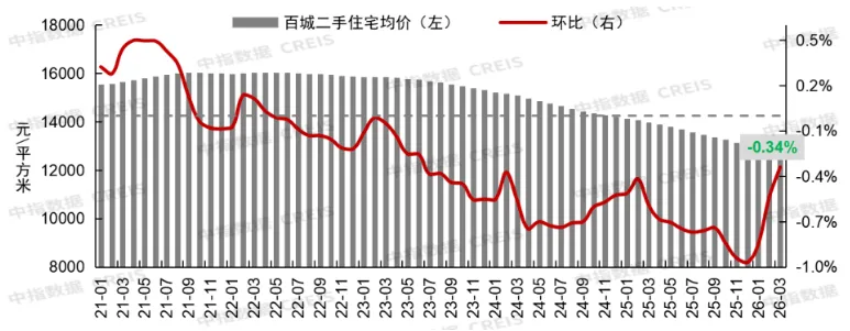 租赁市场环比止跌!