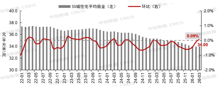租赁市场环比止跌!