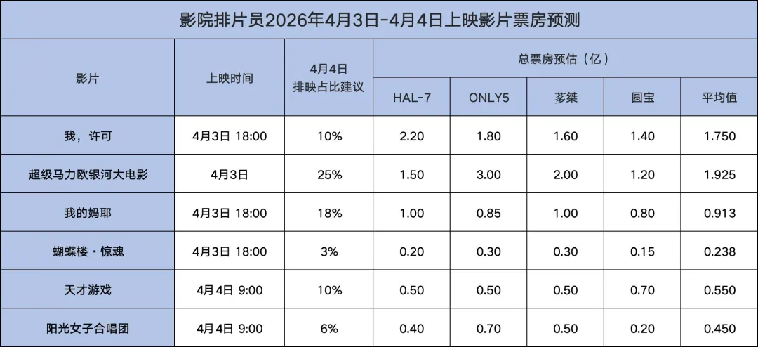 动画和女性电影,市场两大新宠儿争夺清明冠军【4月3日-4月4日影片票房预测】