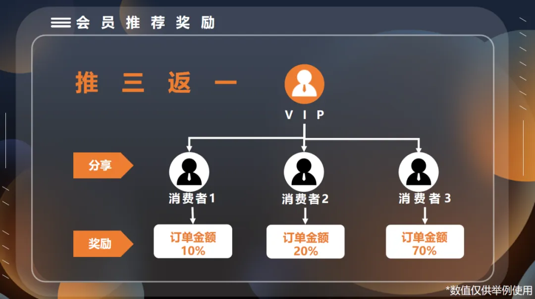 低成本获客新思路“推三返一”商业模式解析