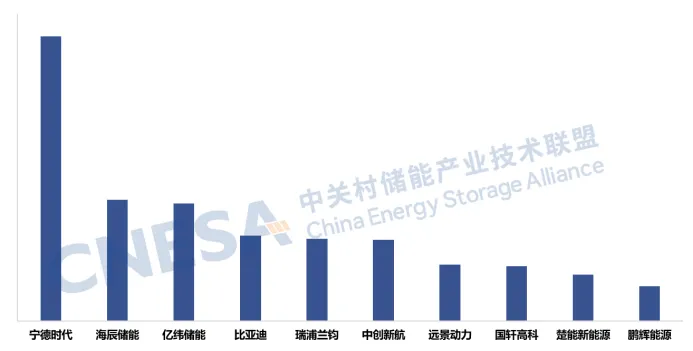 2025全球和国内储能市场出货量排行榜出炉