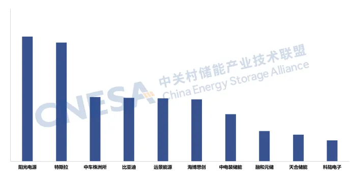 2025全球和国内储能市场出货量排行榜出炉
