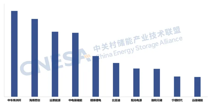 2025全球和国内储能市场出货量排行榜出炉