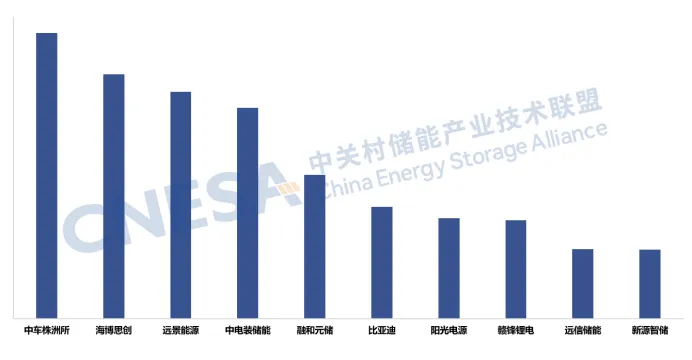 2025全球和国内储能市场出货量排行榜出炉