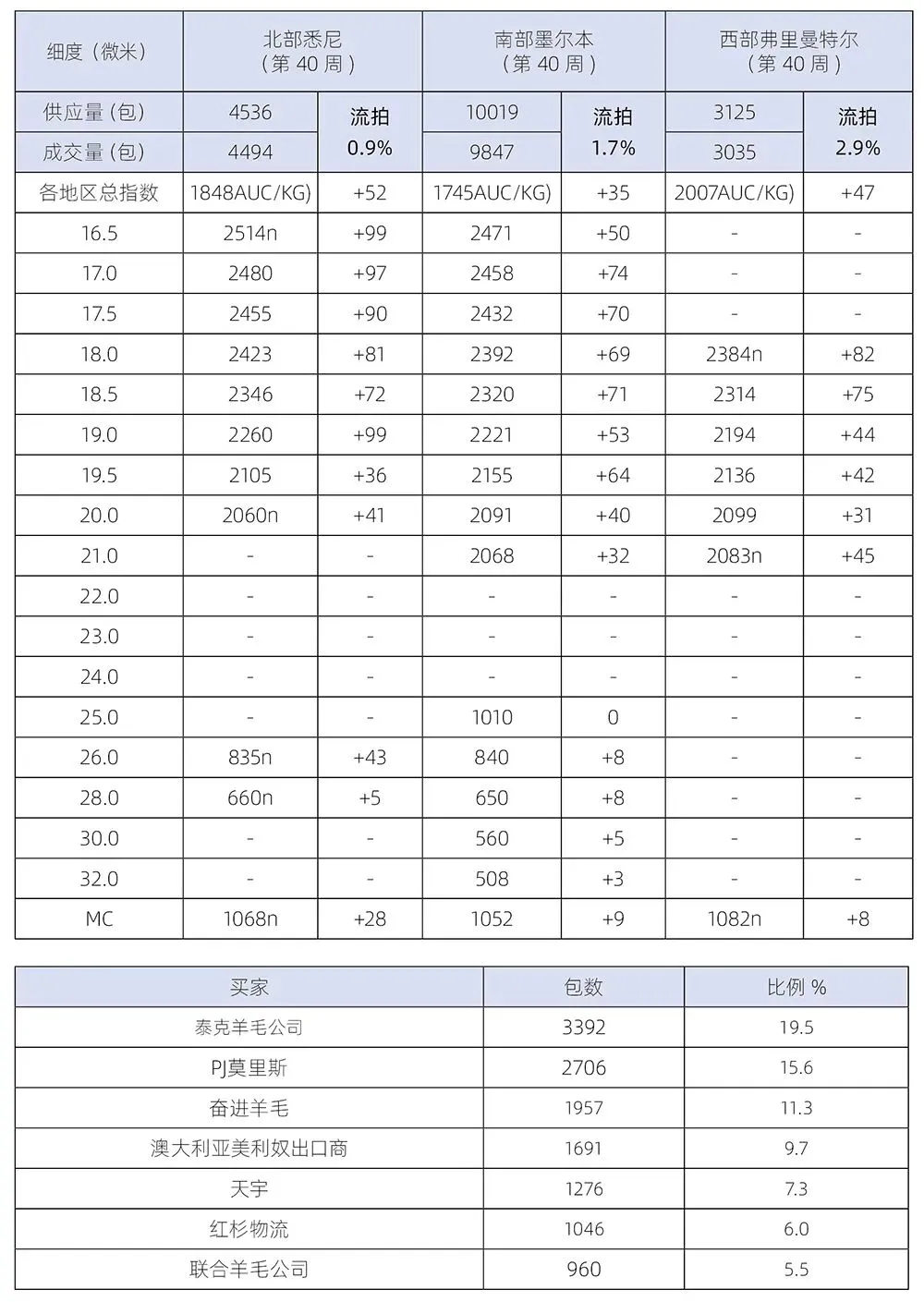 澳大利亚羊毛拍卖日报:复活节休市前市场上扬(2026-4-1)