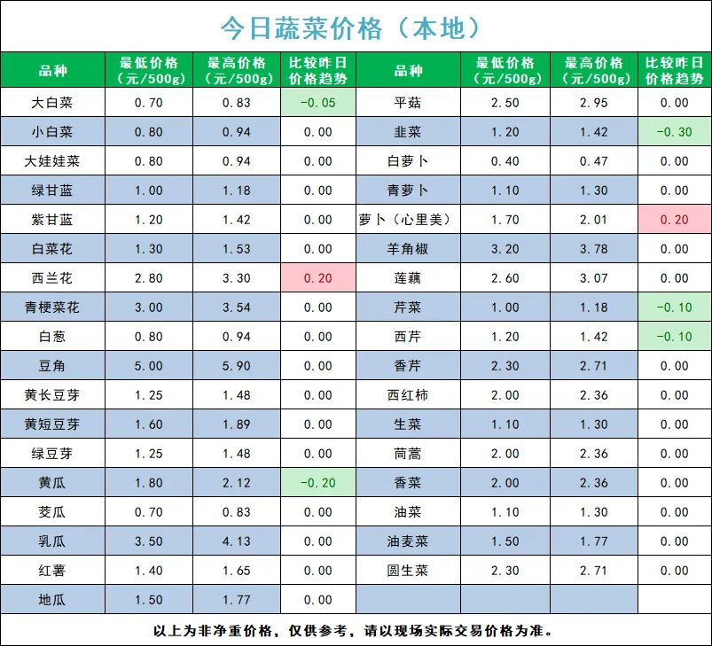 宁夏四季鲜农产品综合批发市场2026年4月1日蔬菜价格