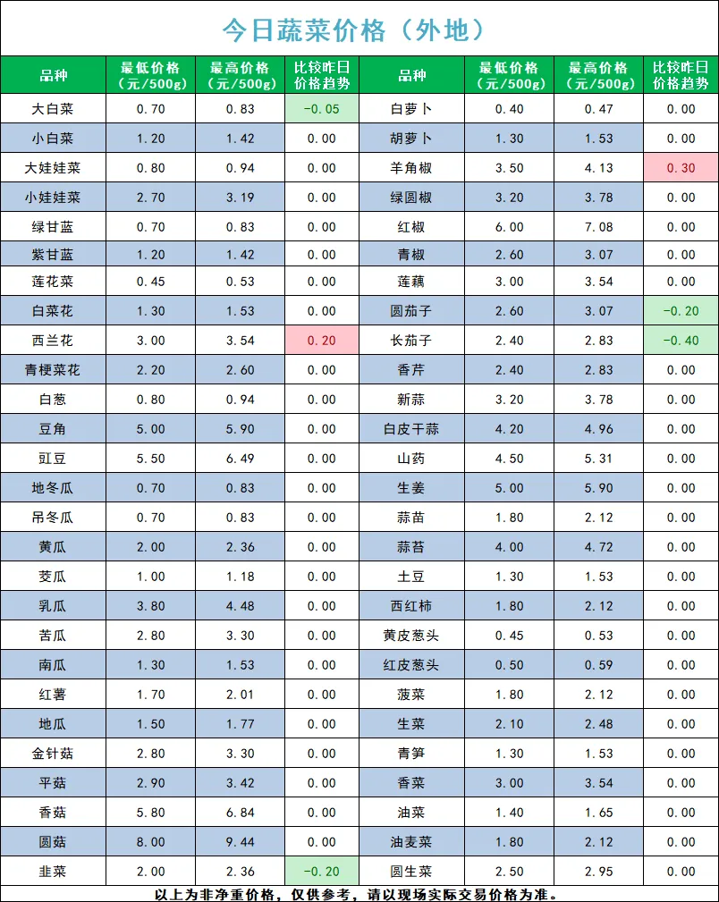 宁夏四季鲜农产品综合批发市场2026年4月1日蔬菜价格