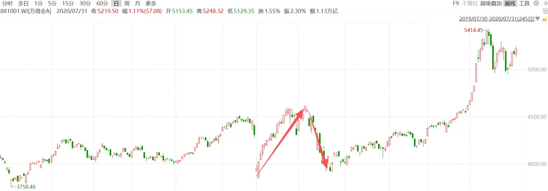 T+1市场请尊重常识,不要有避风港观念