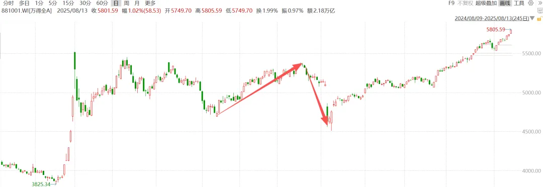 T+1市场请尊重常识,不要有避风港观念