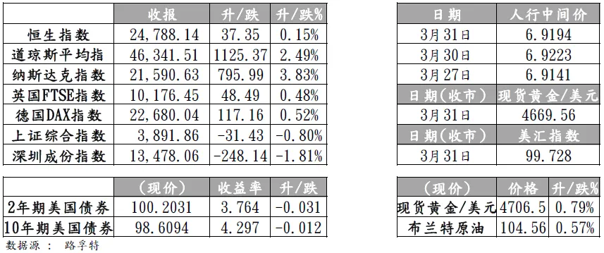 环球金融市场观察-每日外汇评论(2026年4月1日)