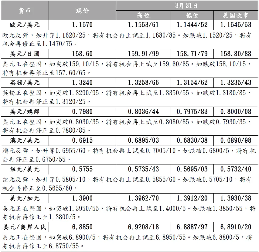 环球金融市场观察-每日外汇评论(2026年4月1日)