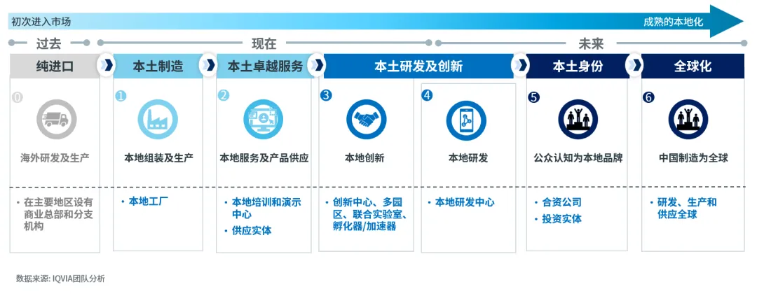 2026中国医疗器械市场展望(二) :领先企业主动转型,布局未来核心能力
