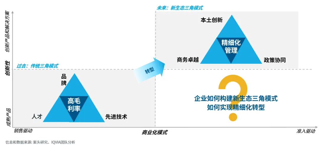 2026中国医疗器械市场展望(二) :领先企业主动转型,布局未来核心能力