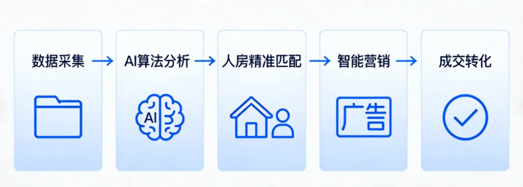 大数据AI卖房刷屏地产圈:告别盲目获客,房产交易迈入“精准智算”新时代