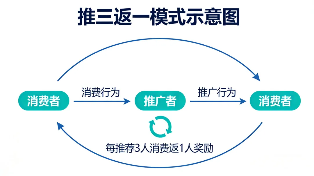 获客成本暴降80%:＂推三返一＂模式如何引爆私域增长引擎