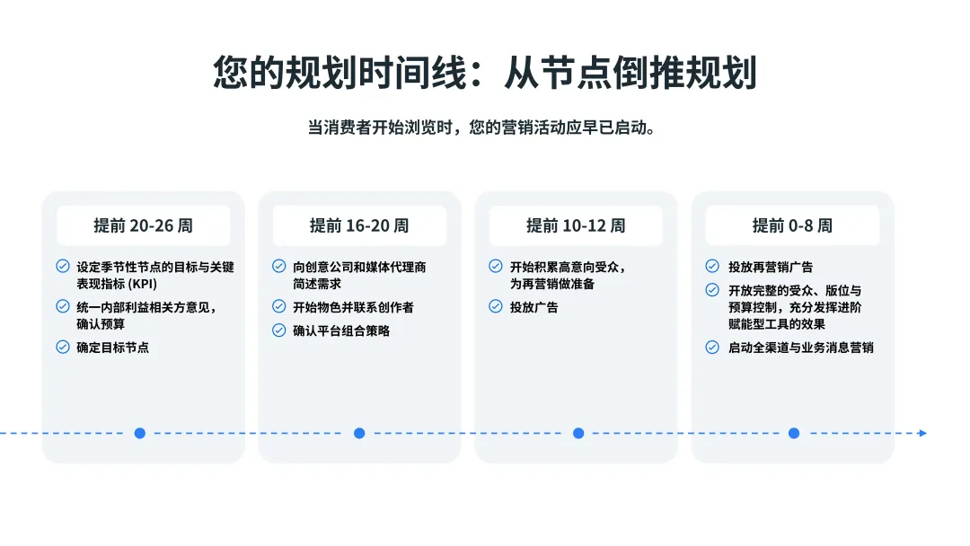 媒介研究所|Meta季节性营销行动指南:借高购买意向节点之机引爆增长