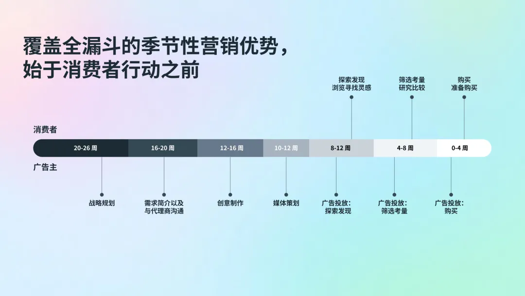 媒介研究所|Meta季节性营销行动指南:借高购买意向节点之机引爆增长