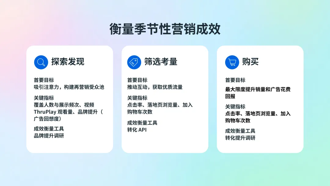 媒介研究所|Meta季节性营销行动指南:借高购买意向节点之机引爆增长
