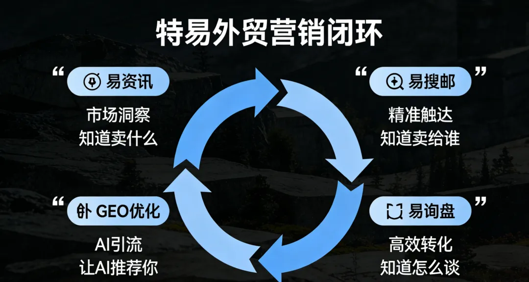 外贸获客难?特易资讯打造＂数据+触达+转化＂全链路营销闭环!