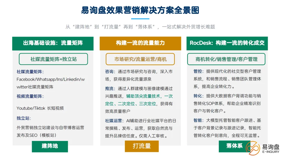 外贸获客难?特易资讯打造＂数据+触达+转化＂全链路营销闭环!
