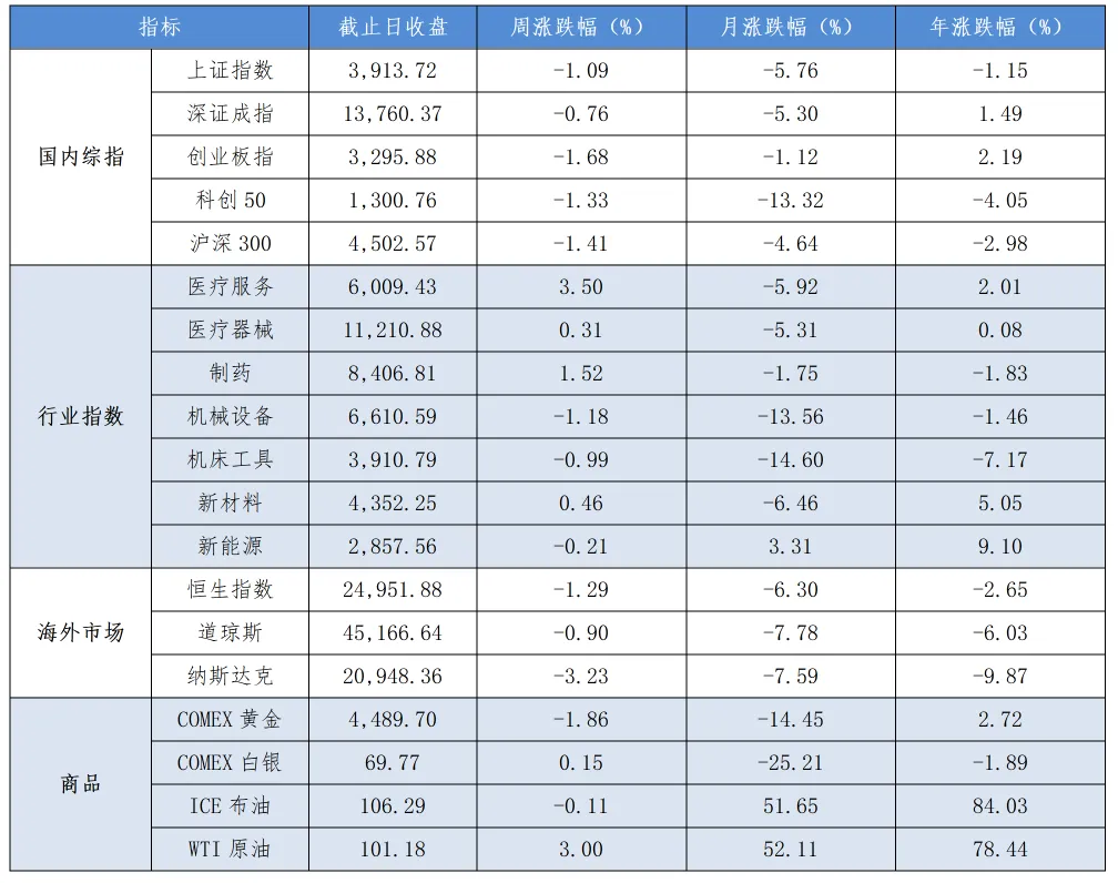 资本·视角 | 宏观市场动态(3.23-3.29)