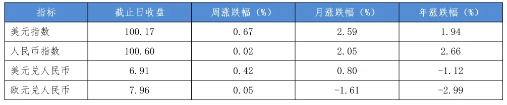 资本·视角 | 宏观市场动态(3.23-3.29)